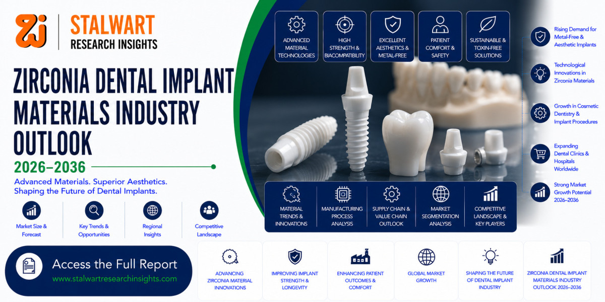 Zirconia Dental Implant Materials Market Size, Trends, Growth & Forecast 2026–2036